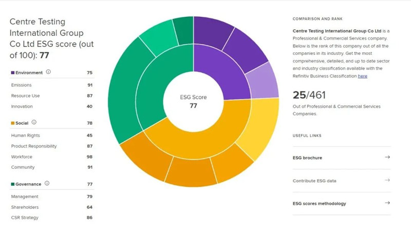 CTI obtained A- level with 77 points in the ESG rating of Refinitiv